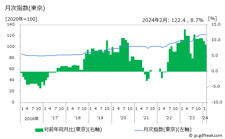 グラフ はさみの価格の推移と地域別(都市別)の値段・価格ランキング(安値順) 月次指数(東京)
