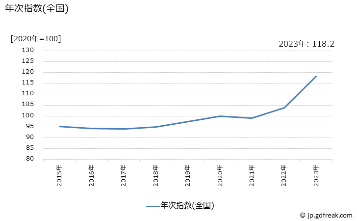 グラフ はさみの価格の推移 年次指数(全国)