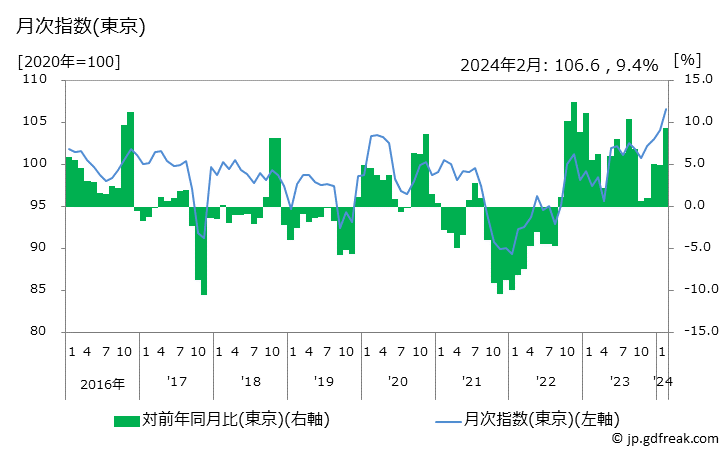 グラフ 運動用具類の価格の推移 月次指数(東京)