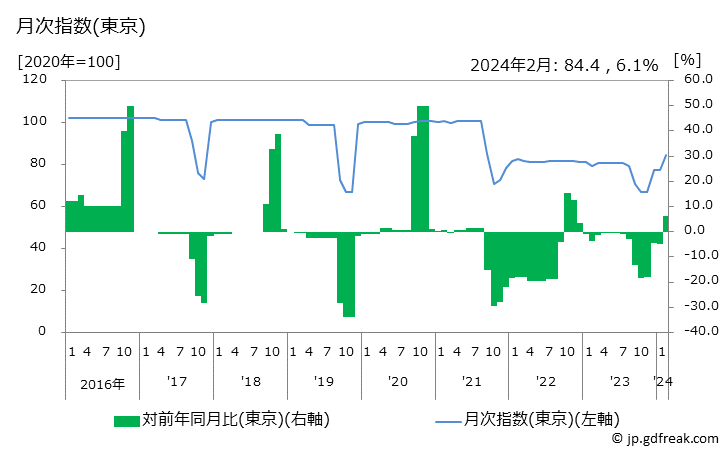 グラフ ゴルフクラブの価格の推移と地域別(都市別)の値段・価格ランキング(安値順) 月次指数(東京)