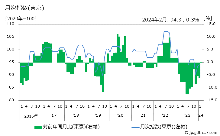 グラフ グローブの価格の推移と地域別(都市別)の値段・価格ランキング(安値順) 月次指数(東京)