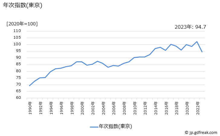 グラフ グローブの価格の推移 年次指数(東京)