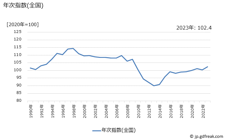 グラフ テニスラケットの価格の推移 年次指数(全国)