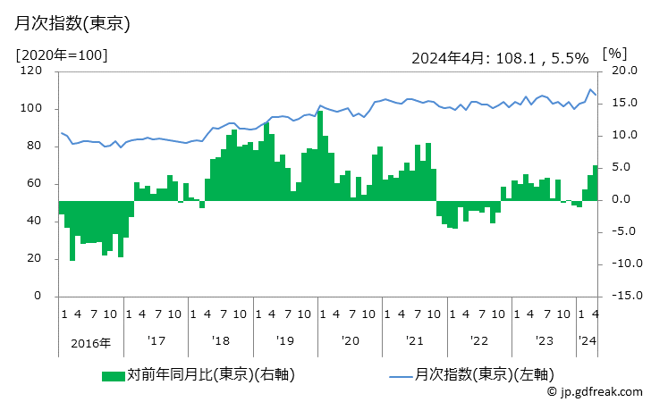グラフ 釣ざおの価格の推移 月次指数(東京)