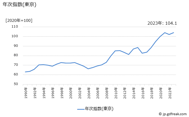 グラフ 釣ざおの価格の推移 年次指数(東京)
