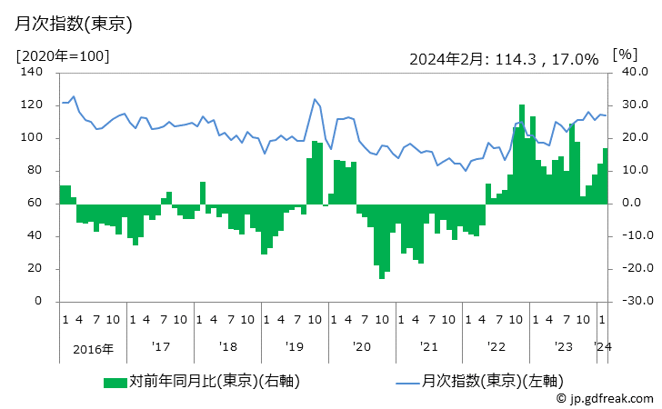 グラフ トレーニングパンツの価格の推移と地域別(都市別)の値段・価格ランキング(安値順) 月次指数(東京)