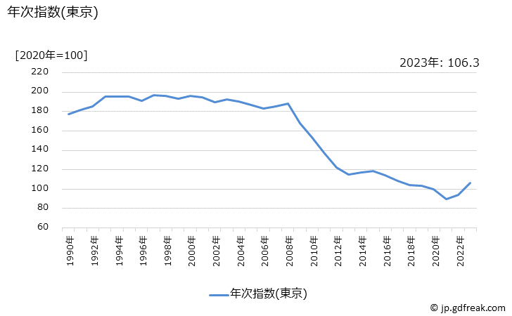 グラフ トレーニングパンツの価格の推移 年次指数(東京)