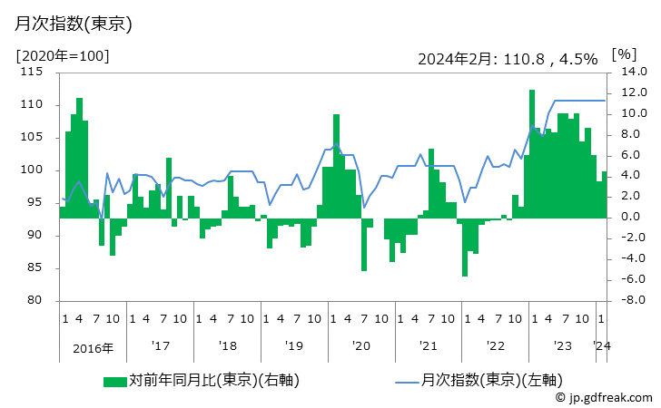 グラフ 水着の価格の推移と地域別(都市別)の値段・価格ランキング(安値順) 月次指数(東京)