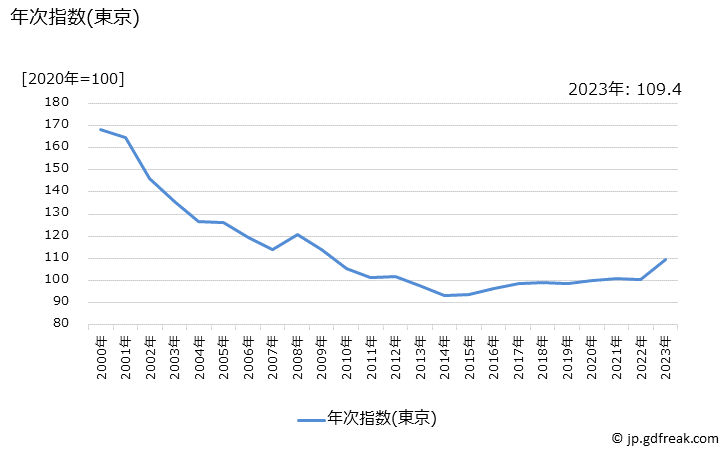 グラフ 水着の価格の推移 年次指数(東京)