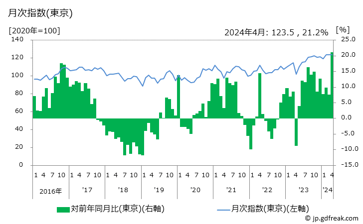 グラフ 競技用靴の価格の推移 月次指数(東京)