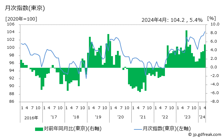 グラフ 玩具の価格の推移 月次指数(東京)