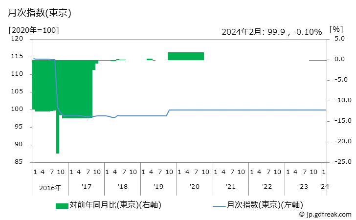 グラフ 家庭用ゲーム機(据置型)の価格の推移と地域別(都市別)の値段・価格ランキング(安値順) 月次指数(東京)