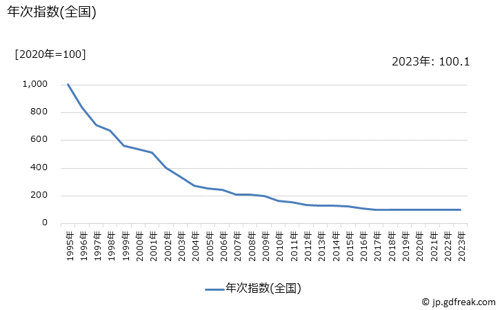 グラフ 家庭用ゲーム機の価格の推移 年次指数(全国)