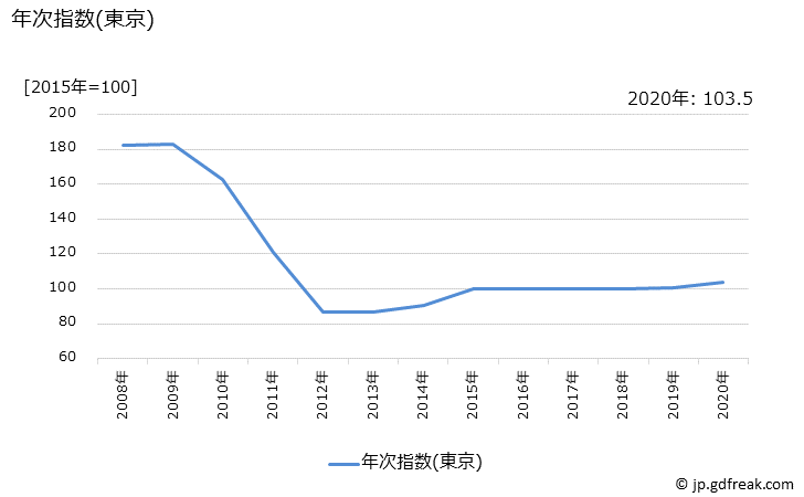 グラフ 家庭用ゲーム機(携帯型)の価格の推移 年次指数(東京)