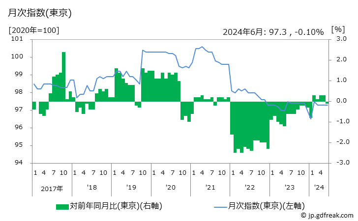 グラフ ゲームソフトの価格の推移 月次指数(東京)