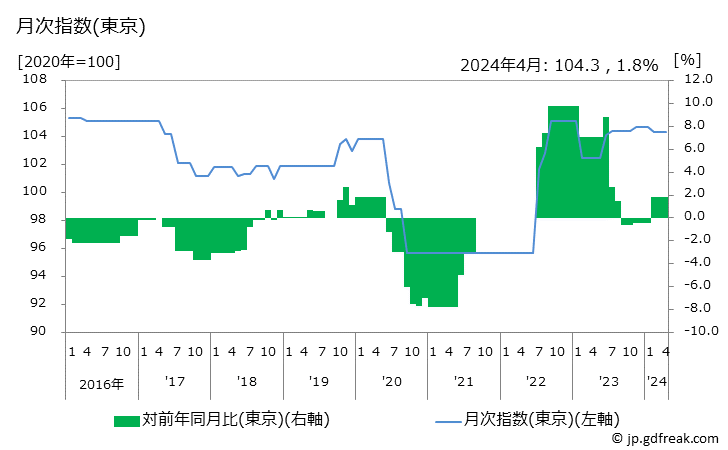 グラフ 玩具自動車の価格の推移と地域別(都市別)の値段・価格ランキング(安値順) 月次指数(東京)
