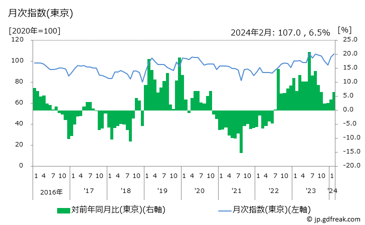 グラフ 組立玩具の価格の推移と地域別(都市別)の値段・価格ランキング(安値順) 月次指数(東京)