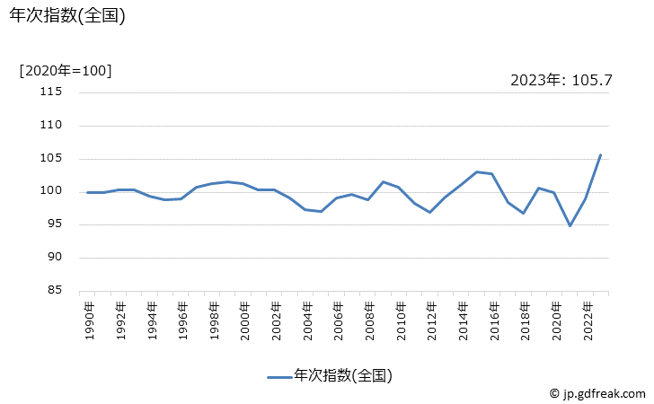 グラフ 組立玩具の価格の推移 年次指数(全国)