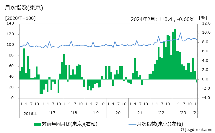 グラフ 切り花(カーネーション)の価格の推移と地域別(都市別)の値段・価格ランキング(安値順) 月次指数(東京)
