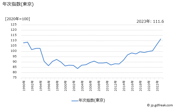グラフ 切り花(カーネーション)の価格の推移 年次指数(東京)