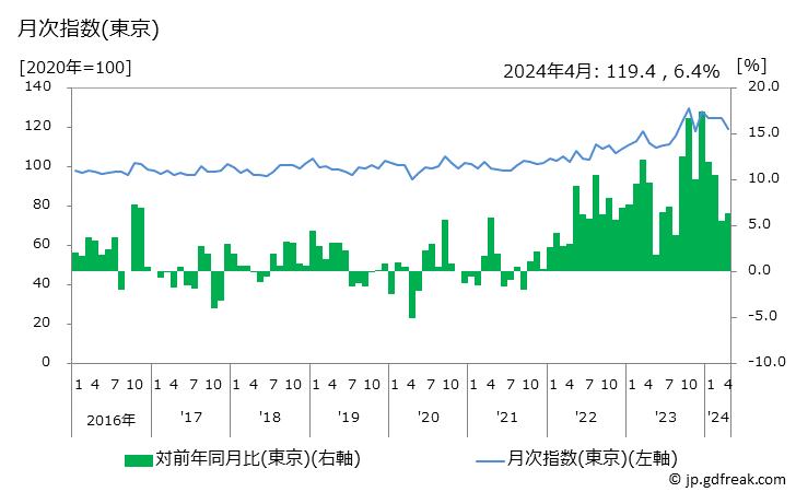 グラフ 切り花(きく)の価格の推移 月次指数(東京)