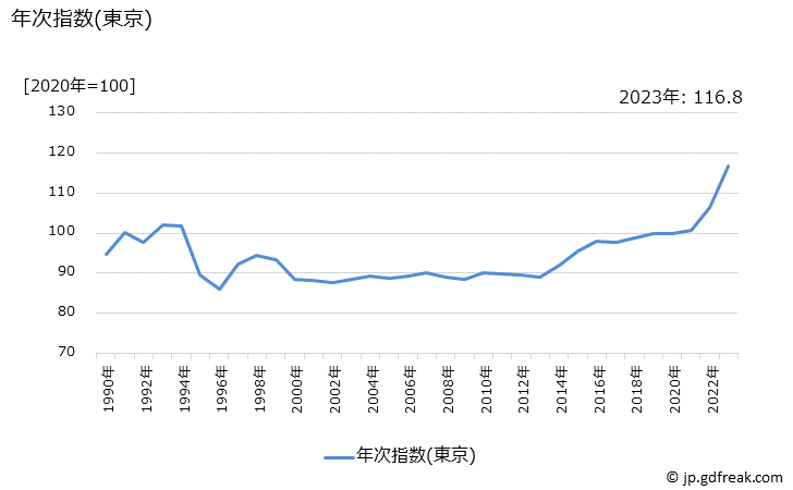 グラフ 切り花(きく)の価格の推移 年次指数(東京)