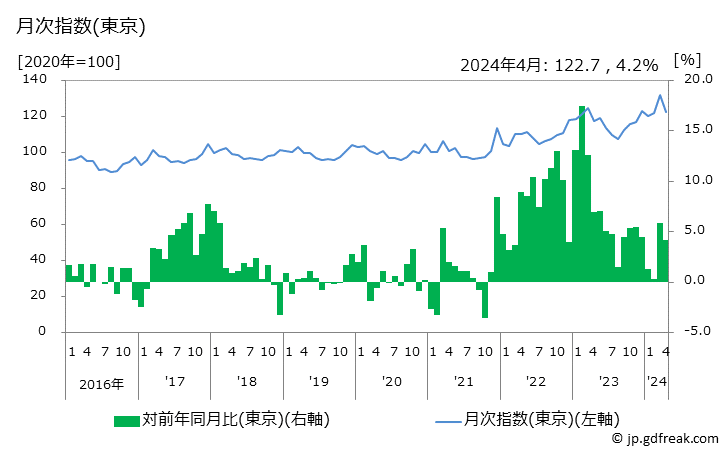 グラフ 切り花(バラ)の価格の推移と地域別(都市別)の値段・価格ランキング(安値順) 月次指数(東京)