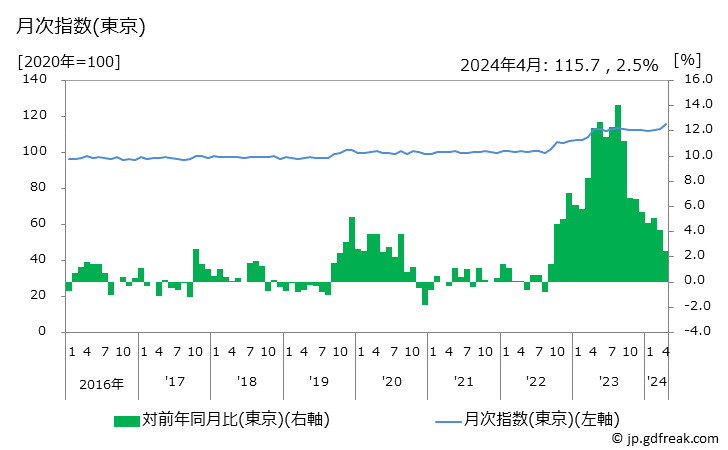 グラフ 他の教養娯楽用品の価格の推移 月次指数(東京)