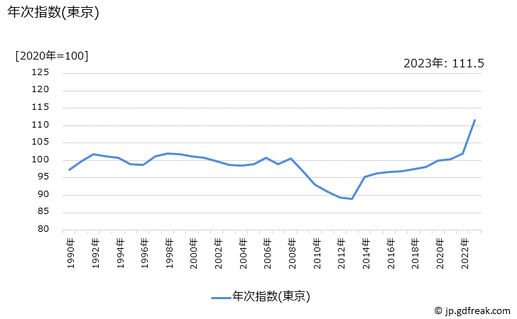 グラフ 他の教養娯楽用品の価格の推移 年次指数(東京)