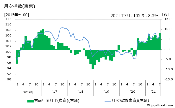 グラフ 記録型ディスクの価格の推移と地域別(都市別)の値段・価格ランキング(安値順) 月次指数(東京)