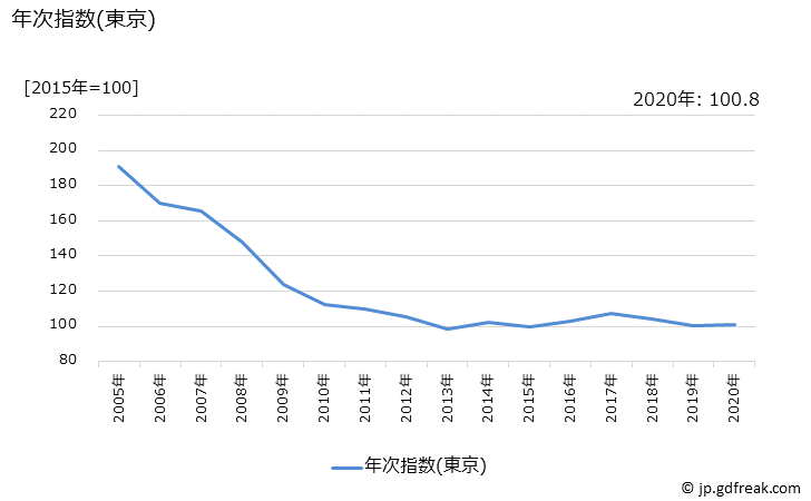 グラフ 記録型ディスクの価格の推移と地域別(都市別)の値段・価格ランキング(安値順) 年次指数(東京)