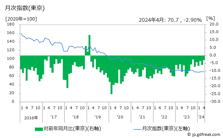 グラフ メモリーカードの価格の推移 月次指数(東京)