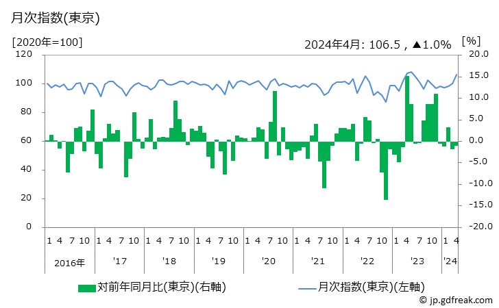 グラフ コンパクトディスクの価格の推移 月次指数(東京)