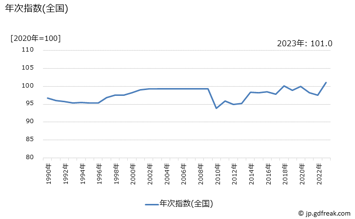 グラフ コンパクトディスクの価格の推移 年次指数(全国)
