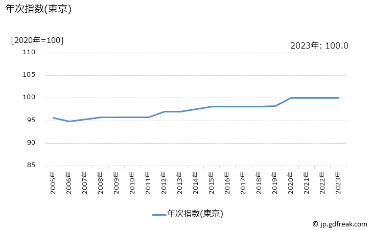 グラフ ビデオソフトの価格の推移 年次指数(東京)