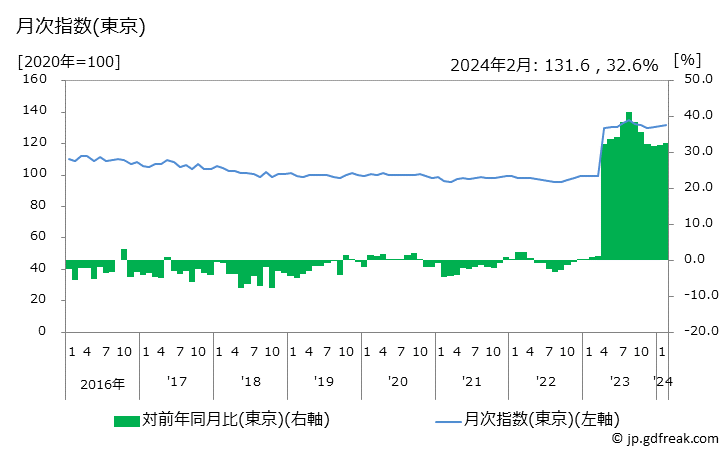 グラフ ペットフード(キャットフード)の価格の推移と地域別(都市別)の値段・価格ランキング(安値順) 月次指数(東京)