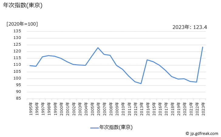 グラフ ペットフード(キャットフード)の価格の推移 年次指数(東京)