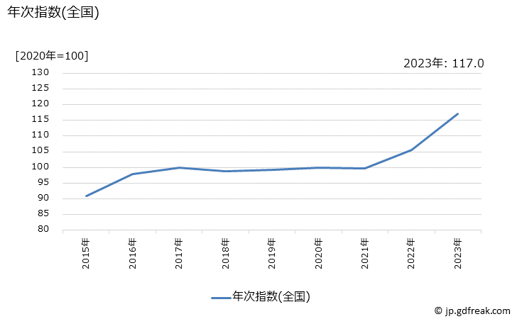 グラフ ペットトイレ用品の価格の推移 年次指数(全国)