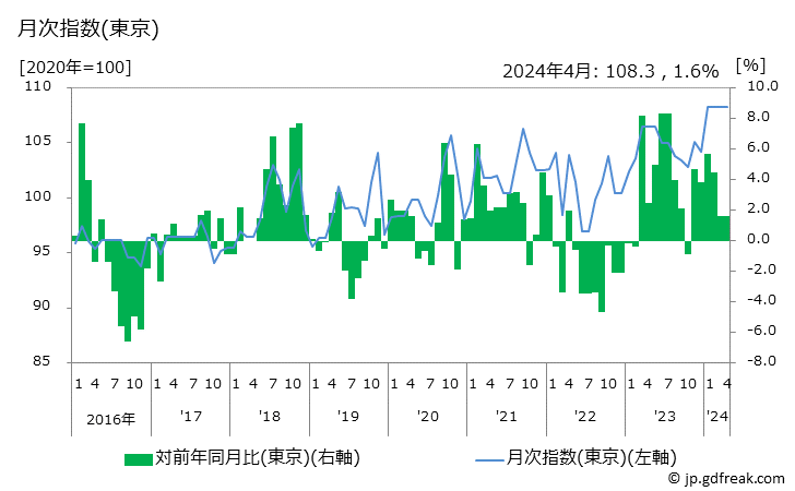 グラフ 鉢植えの価格の推移 月次指数(東京)