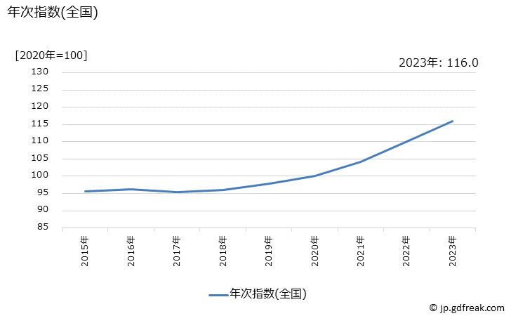 グラフ 鉢植えの価格の推移 年次指数(全国)