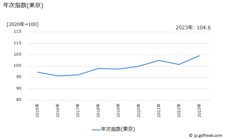 グラフ 鉢植えの価格の推移 年次指数(東京)