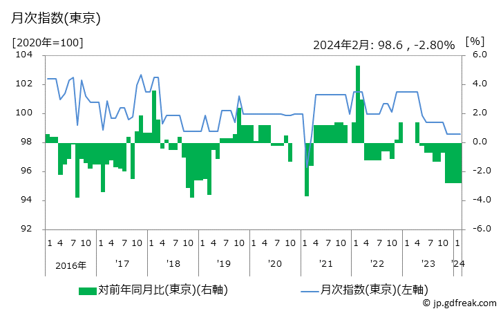 グラフ 園芸用肥料の価格の推移 月次指数(東京)