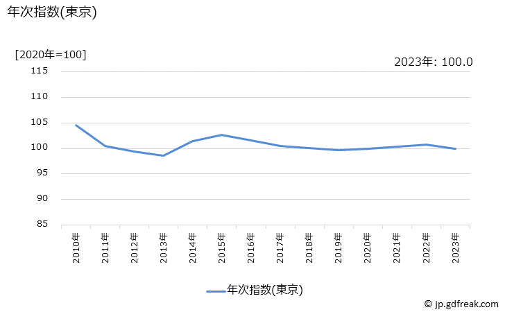 グラフ 園芸用肥料の価格の推移 年次指数(東京)