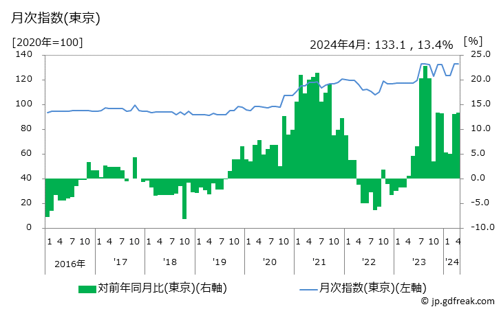 グラフ 電池の価格の推移と地域別(都市別)の値段・価格ランキング(安値順) 月次指数(東京)