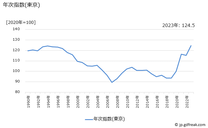 グラフ 電池の価格の推移 年次指数(東京)