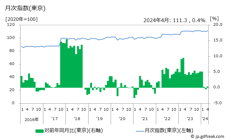 グラフ プリンタ用インクの価格の推移 月次指数(東京)