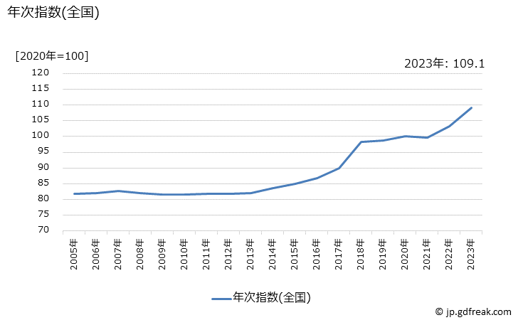 グラフ プリンタ用インクの価格の推移 年次指数(全国)