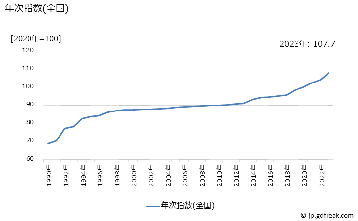 グラフ 書籍・他の印刷物の価格の推移 年次指数(全国)