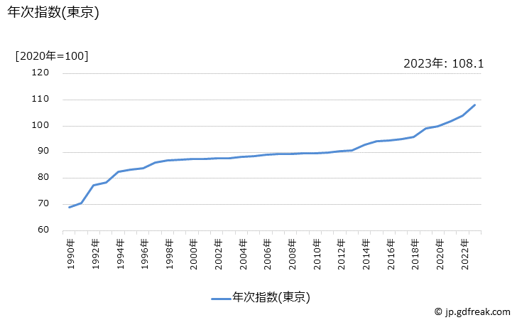 グラフ 書籍・他の印刷物の価格の推移 年次指数(東京)