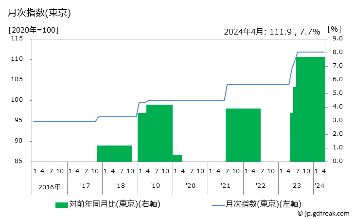 グラフ 新聞代の価格の推移 月次指数(東京)
